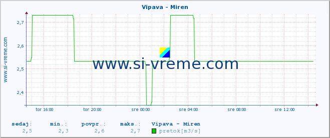 POVPREČJE :: Vipava - Miren :: temperatura | pretok | višina :: zadnji dan / 5 minut.