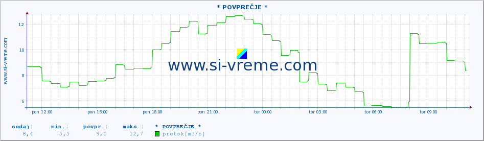 POVPREČJE :: * POVPREČJE * :: temperatura | pretok | višina :: zadnji dan / 5 minut.