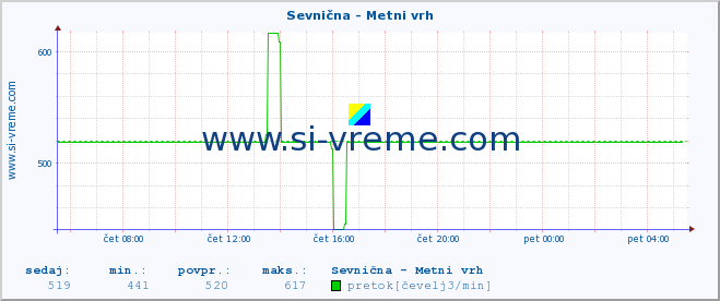 POVPREČJE :: Sevnična - Metni vrh :: temperatura | pretok | višina :: zadnji dan / 5 minut.