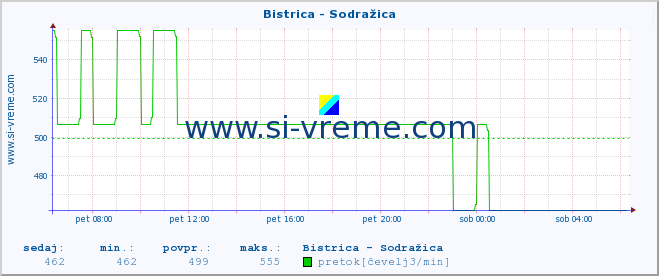 POVPREČJE :: Bistrica - Sodražica :: temperatura | pretok | višina :: zadnji dan / 5 minut.