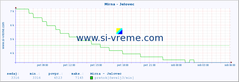 POVPREČJE :: Mirna - Jelovec :: temperatura | pretok | višina :: zadnji dan / 5 minut.