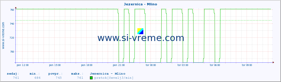 POVPREČJE :: Jezernica - Mlino :: temperatura | pretok | višina :: zadnji dan / 5 minut.