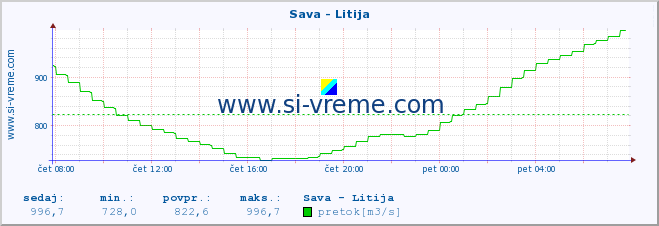 POVPREČJE :: Sava - Litija :: temperatura | pretok | višina :: zadnji dan / 5 minut.