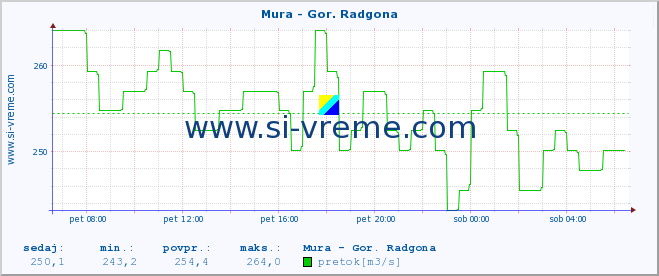 POVPREČJE :: Mura - Gor. Radgona :: temperatura | pretok | višina :: zadnji dan / 5 minut.