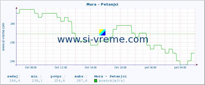 POVPREČJE :: Mura - Petanjci :: temperatura | pretok | višina :: zadnji dan / 5 minut.