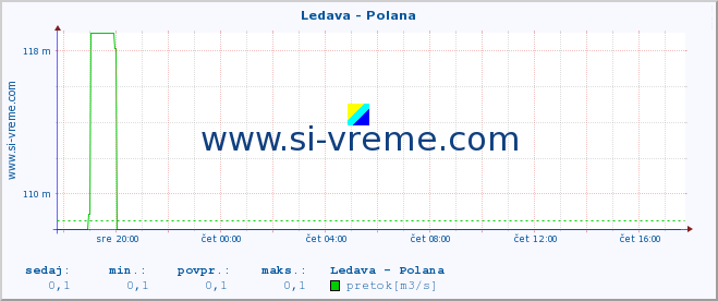 POVPREČJE :: Ledava - Polana :: temperatura | pretok | višina :: zadnji dan / 5 minut.