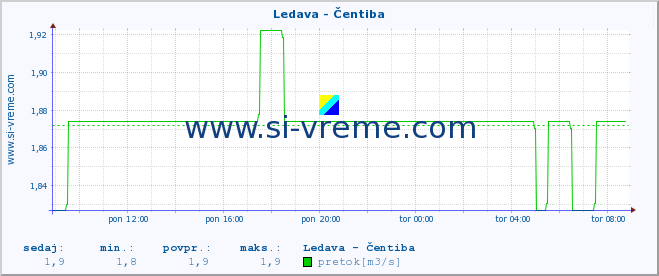 POVPREČJE :: Ledava - Čentiba :: temperatura | pretok | višina :: zadnji dan / 5 minut.