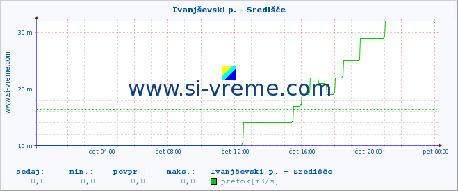 POVPREČJE :: Ivanjševski p. - Središče :: temperatura | pretok | višina :: zadnji dan / 5 minut.