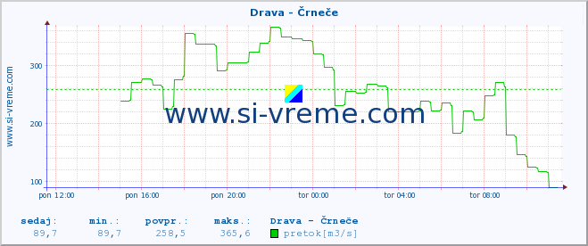 POVPREČJE :: Drava - Črneče :: temperatura | pretok | višina :: zadnji dan / 5 minut.