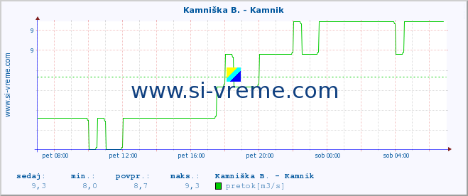 POVPREČJE :: Meža -  Črna :: temperatura | pretok | višina :: zadnji dan / 5 minut.