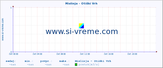 POVPREČJE :: Mislinja - Otiški Vrh :: temperatura | pretok | višina :: zadnji dan / 5 minut.