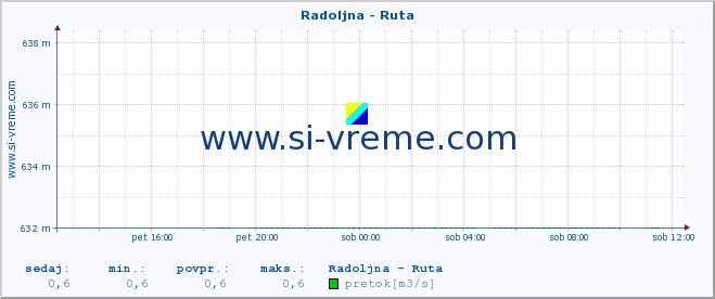 POVPREČJE :: Radoljna - Ruta :: temperatura | pretok | višina :: zadnji dan / 5 minut.