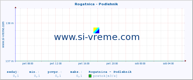 POVPREČJE :: Rogatnica - Podlehnik :: temperatura | pretok | višina :: zadnji dan / 5 minut.