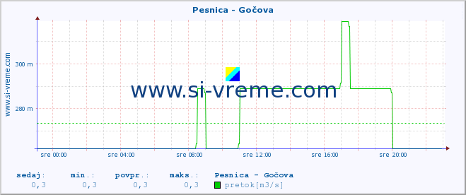 POVPREČJE :: Pesnica - Gočova :: temperatura | pretok | višina :: zadnji dan / 5 minut.