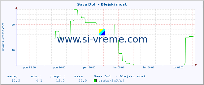 POVPREČJE :: Sava Dol. - Blejski most :: temperatura | pretok | višina :: zadnji dan / 5 minut.