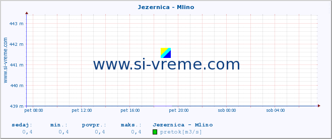 POVPREČJE :: Jezernica - Mlino :: temperatura | pretok | višina :: zadnji dan / 5 minut.