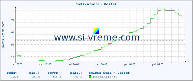 POVPREČJE :: Selška Sora - Vešter :: temperatura | pretok | višina :: zadnji dan / 5 minut.