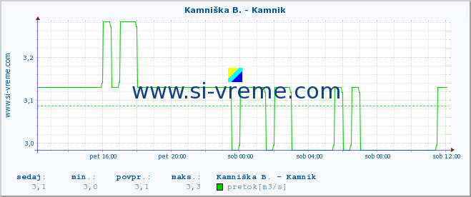 POVPREČJE :: Kamniška B. - Bišče :: temperatura | pretok | višina :: zadnji dan / 5 minut.