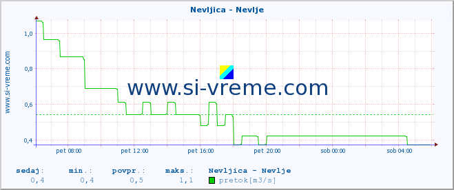 POVPREČJE :: Nevljica - Nevlje :: temperatura | pretok | višina :: zadnji dan / 5 minut.