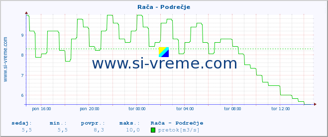 POVPREČJE :: Rača - Podrečje :: temperatura | pretok | višina :: zadnji dan / 5 minut.