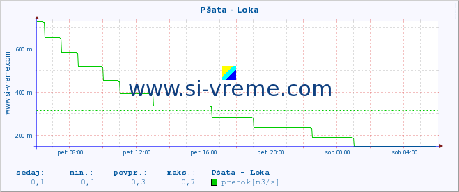 POVPREČJE :: Pšata - Loka :: temperatura | pretok | višina :: zadnji dan / 5 minut.