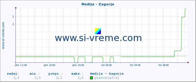 POVPREČJE :: Medija - Zagorje :: temperatura | pretok | višina :: zadnji dan / 5 minut.