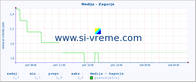 POVPREČJE :: Medija - Zagorje :: temperatura | pretok | višina :: zadnji dan / 5 minut.