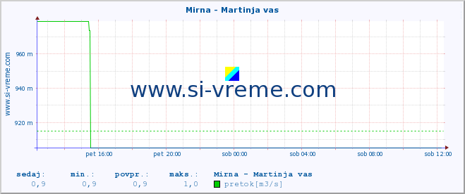 POVPREČJE :: Mirna - Martinja vas :: temperatura | pretok | višina :: zadnji dan / 5 minut.