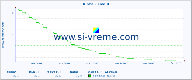 POVPREČJE :: Rinža - Livold :: temperatura | pretok | višina :: zadnji dan / 5 minut.