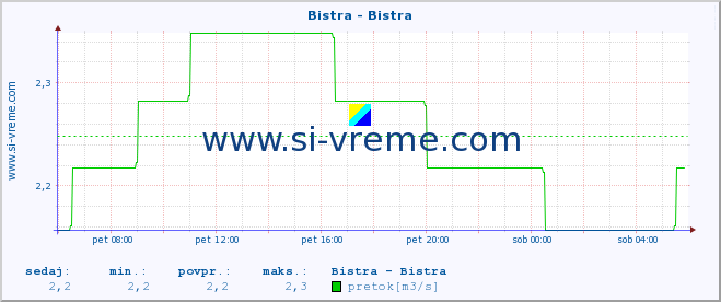 POVPREČJE :: Bistra - Bistra :: temperatura | pretok | višina :: zadnji dan / 5 minut.