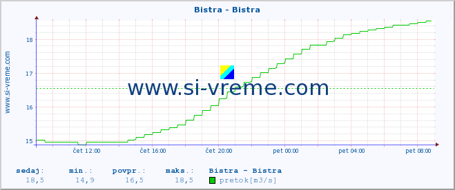 POVPREČJE :: Bistra - Bistra :: temperatura | pretok | višina :: zadnji dan / 5 minut.