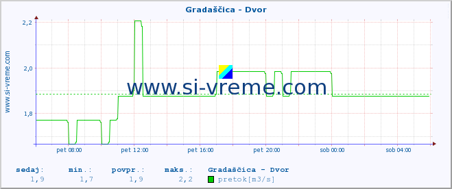 POVPREČJE :: Gradaščica - Dvor :: temperatura | pretok | višina :: zadnji dan / 5 minut.