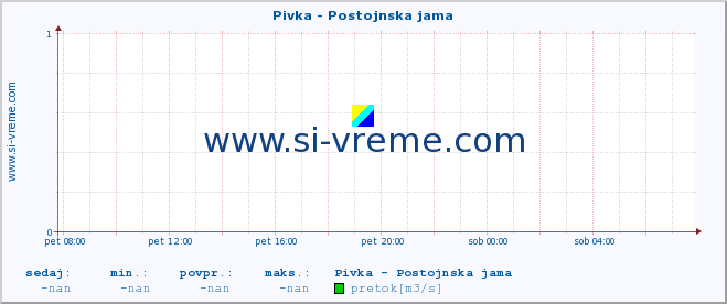 POVPREČJE :: Pivka - Postojnska jama :: temperatura | pretok | višina :: zadnji dan / 5 minut.