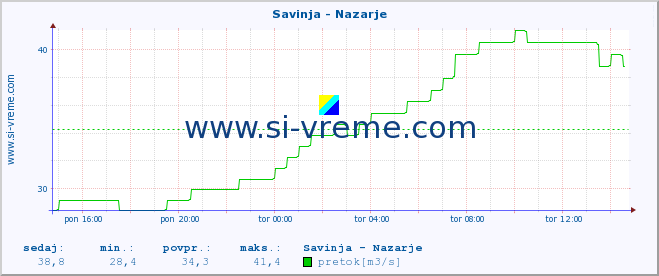 POVPREČJE :: Savinja - Nazarje :: temperatura | pretok | višina :: zadnji dan / 5 minut.