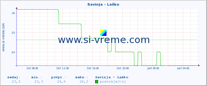 POVPREČJE :: Savinja - Laško :: temperatura | pretok | višina :: zadnji dan / 5 minut.