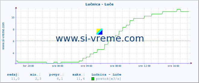 POVPREČJE :: Lučnica - Luče :: temperatura | pretok | višina :: zadnji dan / 5 minut.