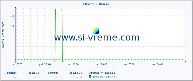 POVPREČJE :: Dreta - Kraše :: temperatura | pretok | višina :: zadnji dan / 5 minut.