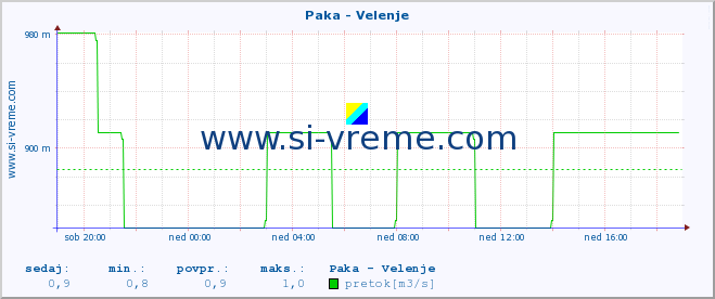 POVPREČJE :: Paka - Velenje :: temperatura | pretok | višina :: zadnji dan / 5 minut.