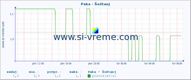 POVPREČJE :: Paka - Šoštanj :: temperatura | pretok | višina :: zadnji dan / 5 minut.