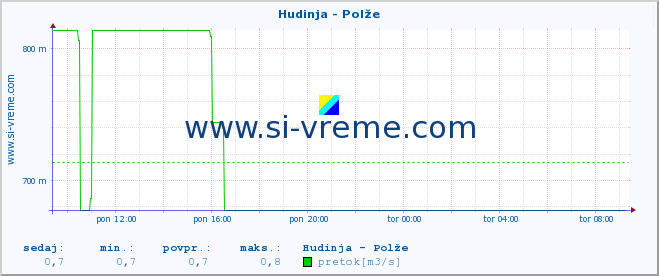 POVPREČJE :: Hudinja - Polže :: temperatura | pretok | višina :: zadnji dan / 5 minut.