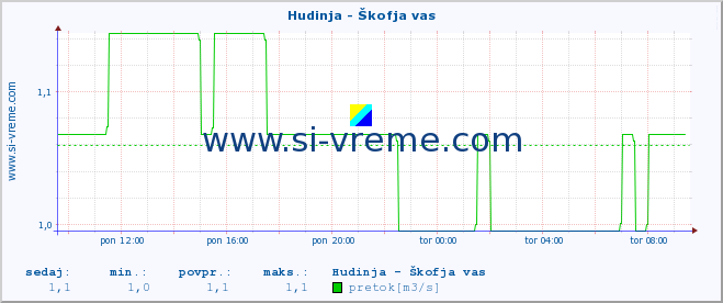 POVPREČJE :: Hudinja - Škofja vas :: temperatura | pretok | višina :: zadnji dan / 5 minut.