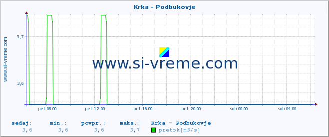 POVPREČJE :: Krka - Podbukovje :: temperatura | pretok | višina :: zadnji dan / 5 minut.