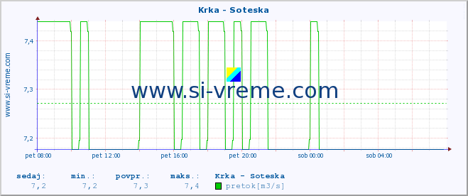 POVPREČJE :: Krka - Soteska :: temperatura | pretok | višina :: zadnji dan / 5 minut.