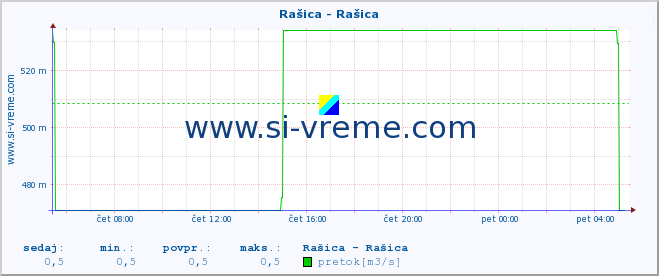 POVPREČJE :: Rašica - Rašica :: temperatura | pretok | višina :: zadnji dan / 5 minut.