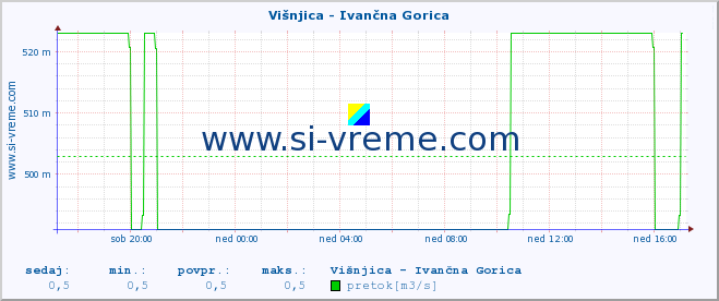 POVPREČJE :: Višnjica - Ivančna Gorica :: temperatura | pretok | višina :: zadnji dan / 5 minut.