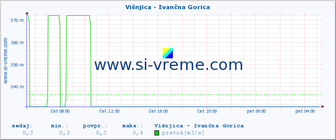 POVPREČJE :: Višnjica - Ivančna Gorica :: temperatura | pretok | višina :: zadnji dan / 5 minut.