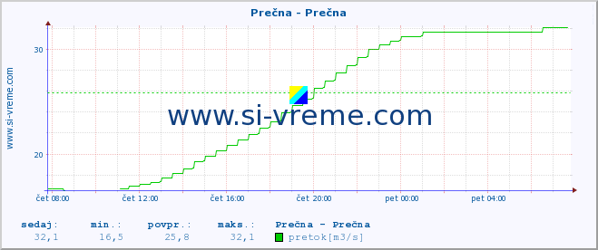 POVPREČJE :: Prečna - Prečna :: temperatura | pretok | višina :: zadnji dan / 5 minut.