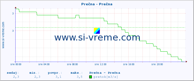 POVPREČJE :: Prečna - Prečna :: temperatura | pretok | višina :: zadnji dan / 5 minut.