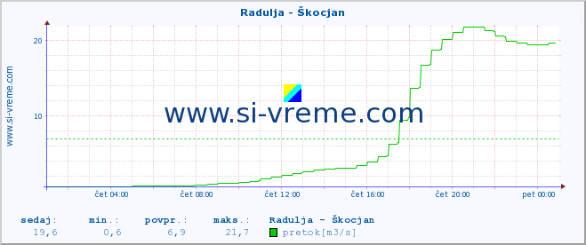 POVPREČJE :: Radulja - Škocjan :: temperatura | pretok | višina :: zadnji dan / 5 minut.