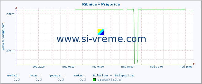 POVPREČJE :: Ribnica - Prigorica :: temperatura | pretok | višina :: zadnji dan / 5 minut.